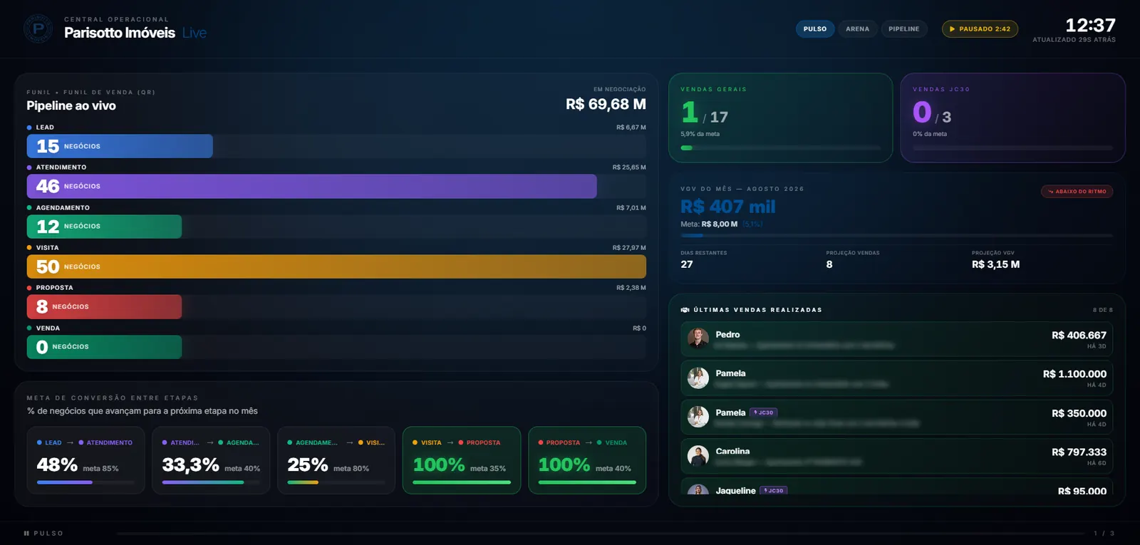 Central Operacional do ImobDeal em modo Live: pipeline ao vivo por etapa, meta de VGV do mês, conversão entre etapas e últimas vendas realizadas