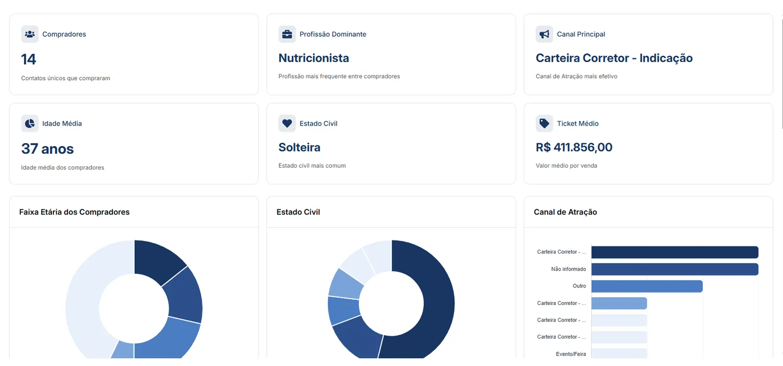Performance Comercial: 1 de 2